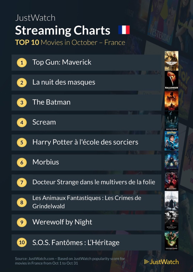 "Top Gun Maverick", "House Of The Dragon", "The Batman" : Le top 10 des films et séries les plus populaires sur les plateformes de streaming en octobre "Top Gun Maverick", "House Of The Dragon", "The Batman" : Le top 10 des films et séries les plus populaires sur les plateformes de streaming en octobre
