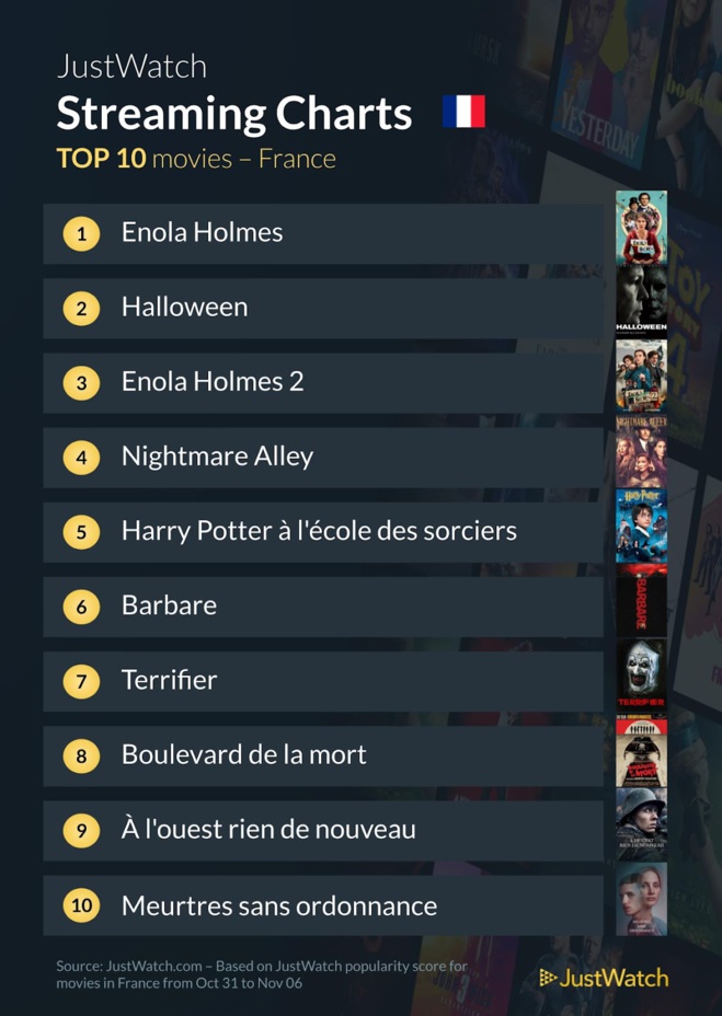 Le top streaming cinéma / séries de la semaine : Enola Holmes fait le doublé ! Le top streaming cinéma / séries de la semaine : Enola Holmes fait le doublé !