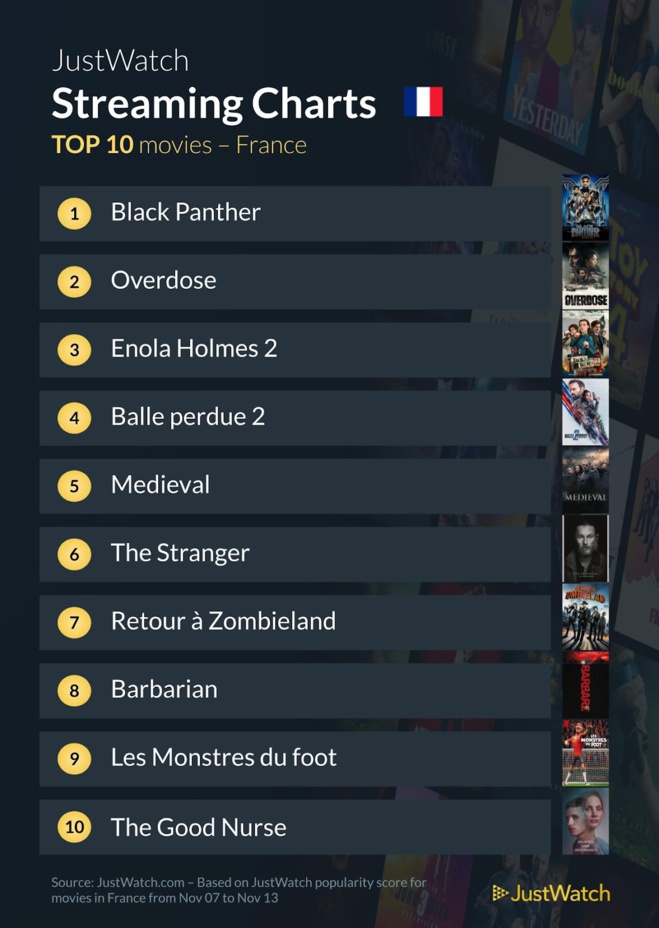 Le top streaming cinéma / séries de la semaine : "Black Panther" et "The Crown" bien présents, "Enola Holmes 2" fait de la résistance ! Le top streaming cinéma / séries de la semaine : "Black Panther" et "The Crown" bien présents, "Enola Holmes 2" fait de la résistance !
