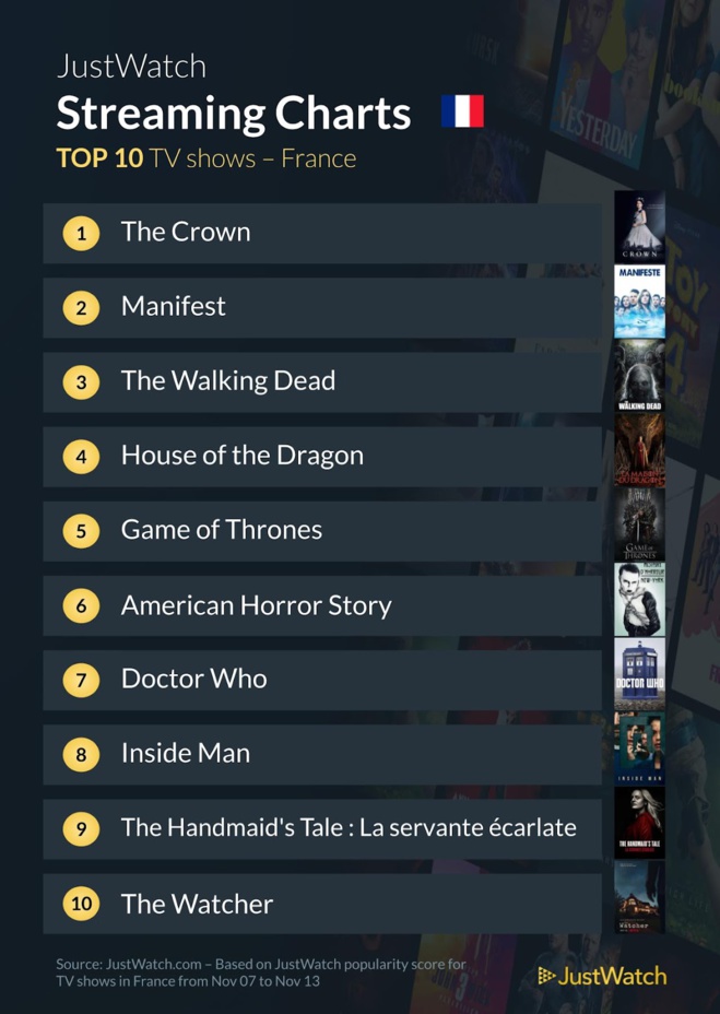 Le top streaming cinéma / séries de la semaine : "Black Panther" et "The Crown" bien présents, "Enola Holmes 2" fait de la résistance !