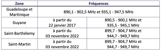 Orange Caraïbe restitue une partie de ses fréquences dans la bande 900 MHz à Saint-Martin et à Saint-Barthélemy