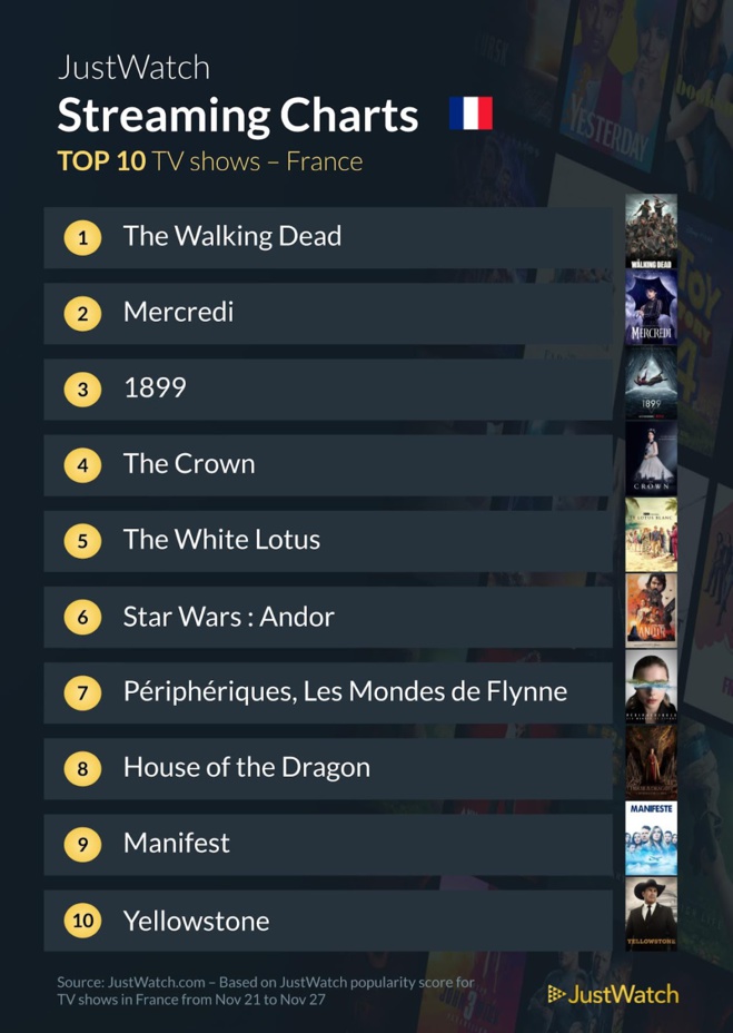Le top streaming cinéma / séries de la semaine : "Avatar", "Mercredi" ou encore "The Walking Dead" au top ! Le top streaming cinéma / séries de la semaine : "Avatar", "Mercredi" ou encore "The Walking Dead" au top !