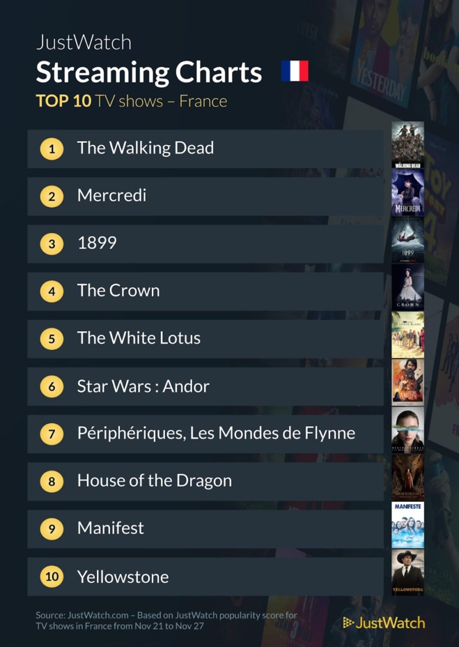 Le top streaming cinéma / séries de la semaine : "Avatar", "Mercredi" ou encore "The Walking Dead" au top !