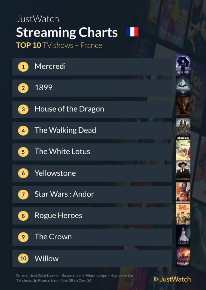 Le top streaming cinéma / séries de la semaine : "Mercredi", "La Famille Adams" et "Avatar" répondent présents ! Le top streaming cinéma / séries de la semaine : "Mercredi", "La Famille Adams" et "Avatar" répondent présents !