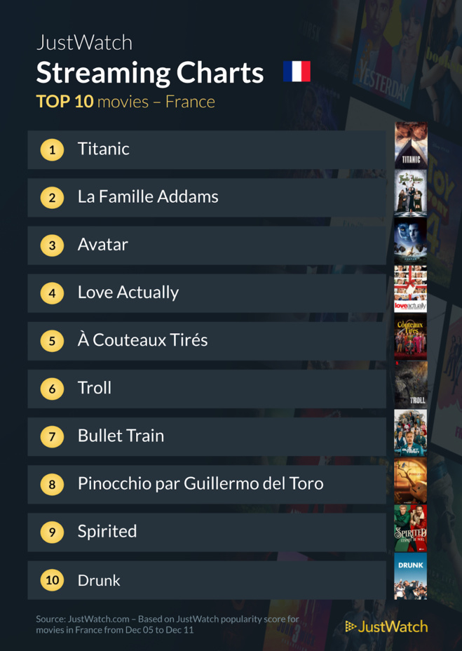 Le top streaming cinéma / séries de la semaine : "Mercredi" indétrônable, "Titanic" et "Willow" au top ! Le top streaming cinéma / séries de la semaine : "Mercredi" indétrônable, "Titanic" et "Willow" au top !