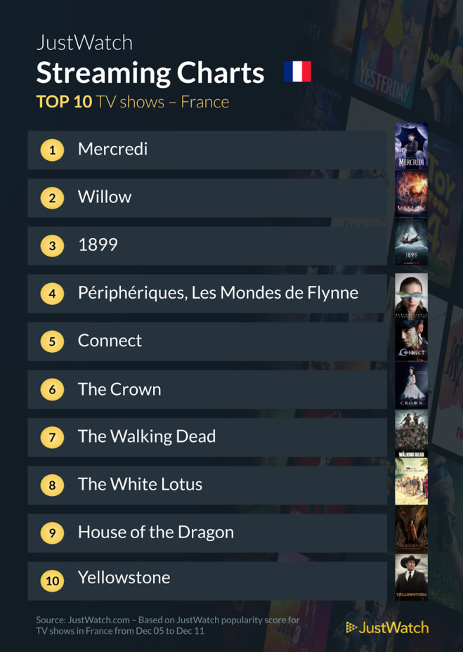 Le top streaming cinéma / séries de la semaine : "Mercredi" indétrônable, "Titanic" et "Willow" au top ! Le top streaming cinéma / séries de la semaine : "Mercredi" indétrônable, "Titanic" et "Willow" au top !