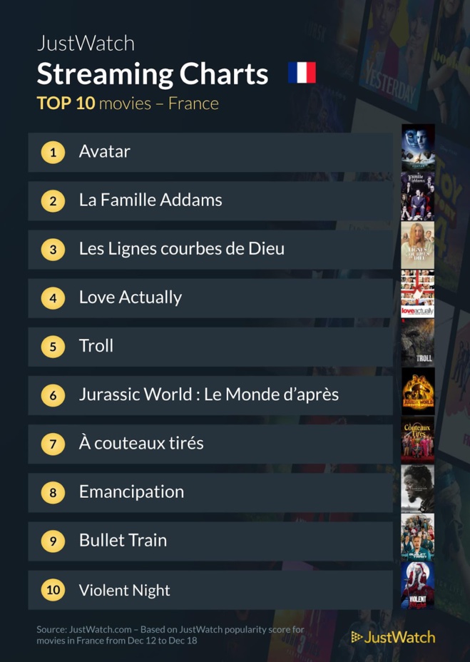 Le top streaming cinéma / séries de la semaine : "Mercredi" et "Avatar" indétrônables, le film "Les lignes courbes de Dieu" s'incruste ! Le top streaming cinéma / séries de la semaine : "Mercredi" et "Avatar" indétrônables, le film "Les lignes courbes de Dieu" s'incruste !