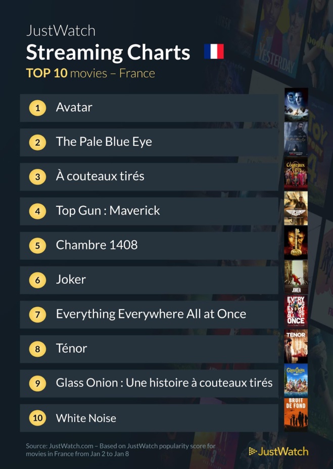Le top streaming cinéma / séries de la semaine : "Avatar" indétrônable, carton plein pour les séries Netflix ! Le top streaming cinéma / séries de la semaine : "Avatar" indétrônable, carton plein pour les séries Netflix !