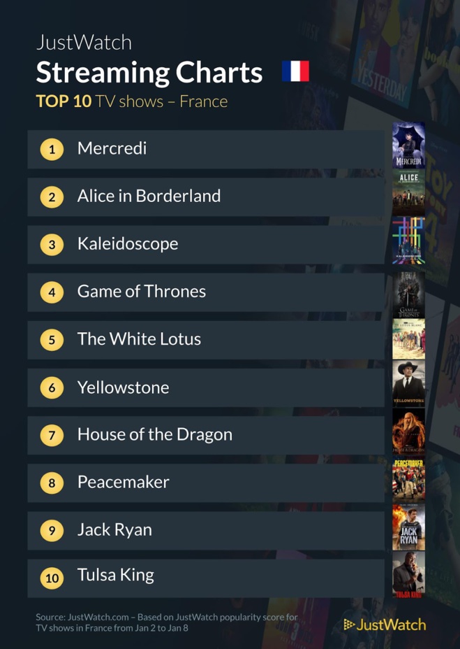Le top streaming cinéma / séries de la semaine : "Avatar" indétrônable, carton plein pour les séries Netflix ! Le top streaming cinéma / séries de la semaine : "Avatar" indétrônable, carton plein pour les séries Netflix !