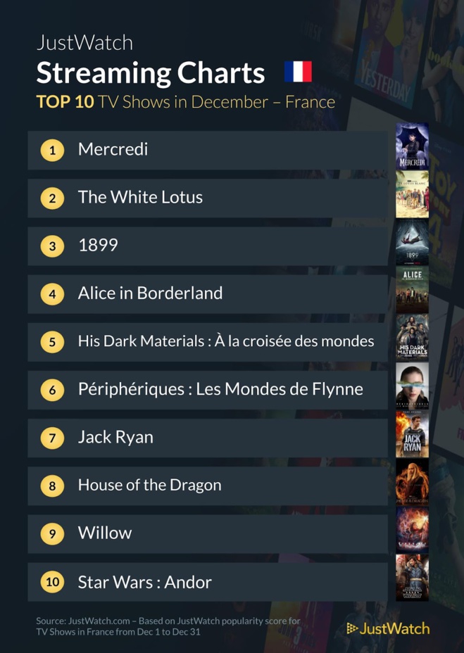 Le top streaming cinéma / séries de décembre : "Mercredi" et "Avatar" toujours au top ! Le top streaming cinéma / séries de décembre : "Mercredi" et "Avatar" toujours au top !