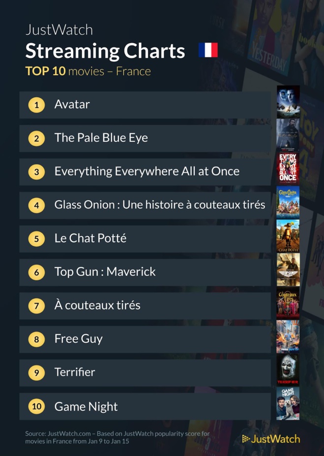 Le top streaming cinéma / séries : "Avatar" et "The White Lotus" plébiscités cette semaine ! Le top streaming cinéma / séries : "Avatar" et "The White Lotus" plébiscités cette semaine !