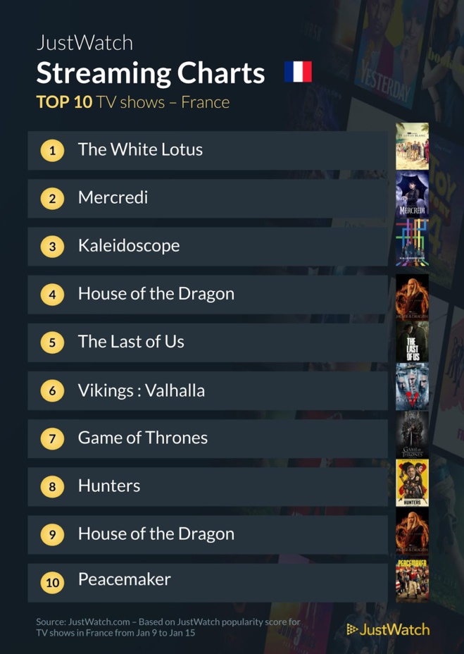 Le top streaming cinéma / séries : "Avatar" et "The White Lotus" plébiscités cette semaine ! Le top streaming cinéma / séries : "Avatar" et "The White Lotus" plébiscités cette semaine !