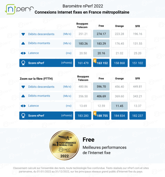 Free, meilleures performances de l’Internet fixe en France métropolitaine Free, meilleures performances de l’Internet fixe en France métropolitaine