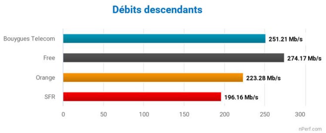 Free, meilleures performances de l’Internet fixe en France métropolitaine Free, meilleures performances de l’Internet fixe en France métropolitaine