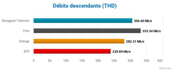 Free, meilleures performances de l’Internet fixe en France métropolitaine Free, meilleures performances de l’Internet fixe en France métropolitaine