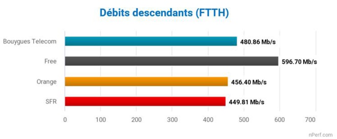 Free, meilleures performances de l’Internet fixe en France métropolitaine Free, meilleures performances de l’Internet fixe en France métropolitaine