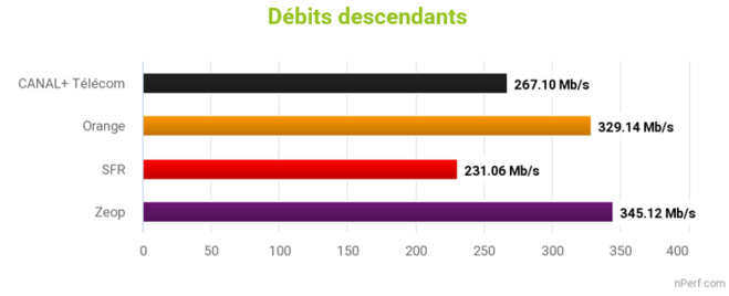Baromètre nPerf : Zeop et Orange, meilleures performances de l’Internet fixe à la Réunion Baromètre nPerf : Zeop et Orange, meilleures performances de l’Internet fixe à la Réunion