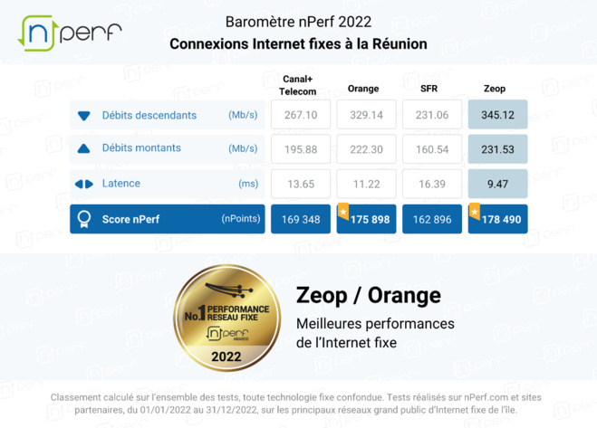 Baromètre nPerf : Zeop et Orange, meilleures performances de l’Internet fixe à la Réunion Baromètre nPerf : Zeop et Orange, meilleures performances de l’Internet fixe à la Réunion