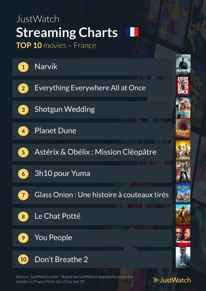 Le top streaming cinéma / séries : "Narvik" au top et "The Last Of Us" répond toujours présent ! Le top streaming cinéma / séries : "Narvik" au top et "The Last Of Us" répond toujours présent !