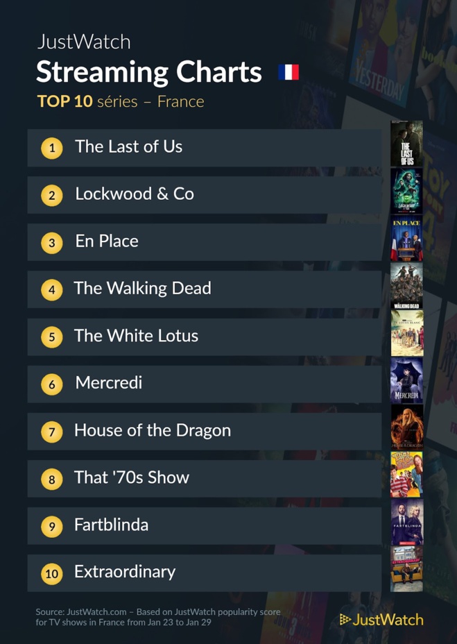 Le top streaming cinéma / séries : "Narvik" au top et "The Last Of Us" répond toujours présent ! Le top streaming cinéma / séries : "Narvik" au top et "The Last Of Us" répond toujours présent !