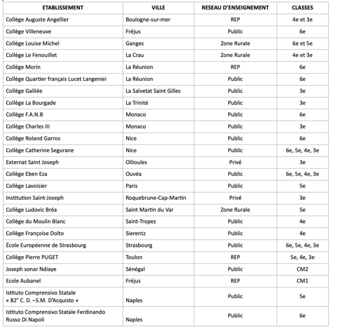Outre-Mer : L’Institut océanographique accompagne plus de 600 collégiens à travers le concours « Oceano pour Tous » Outre-Mer : L’Institut océanographique accompagne plus de 600 collégiens à travers le concours « Oceano pour Tous »