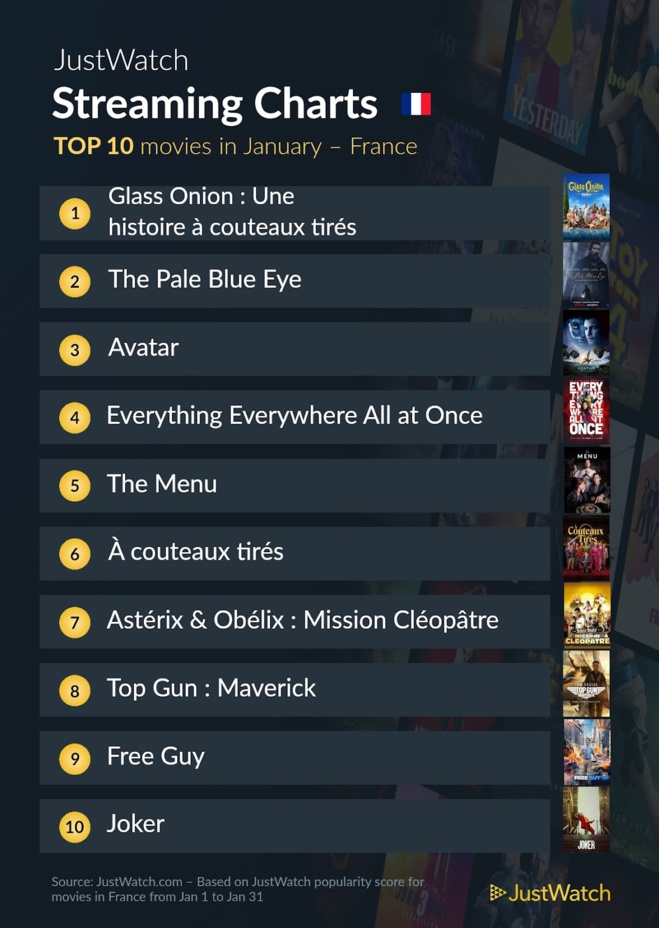 "Glass Onion" et "The Last Of Us"... : Le top 10 des films et séries les plus populaires sur les plateformes de streaming en janvier "Glass Onion" et "The Last Of Us"... : Le top 10 des films et séries les plus populaires sur les plateformes de streaming en janvier