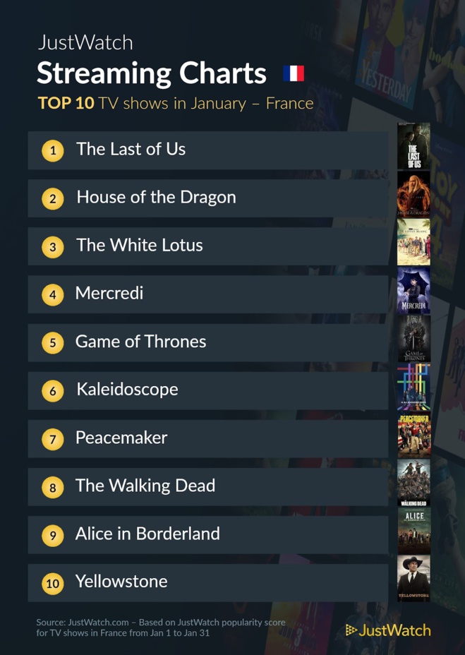 "Glass Onion" et "The Last Of Us"... : Le top 10 des films et séries les plus populaires sur les plateformes de streaming en janvier "Glass Onion" et "The Last Of Us"... : Le top 10 des films et séries les plus populaires sur les plateformes de streaming en janvier