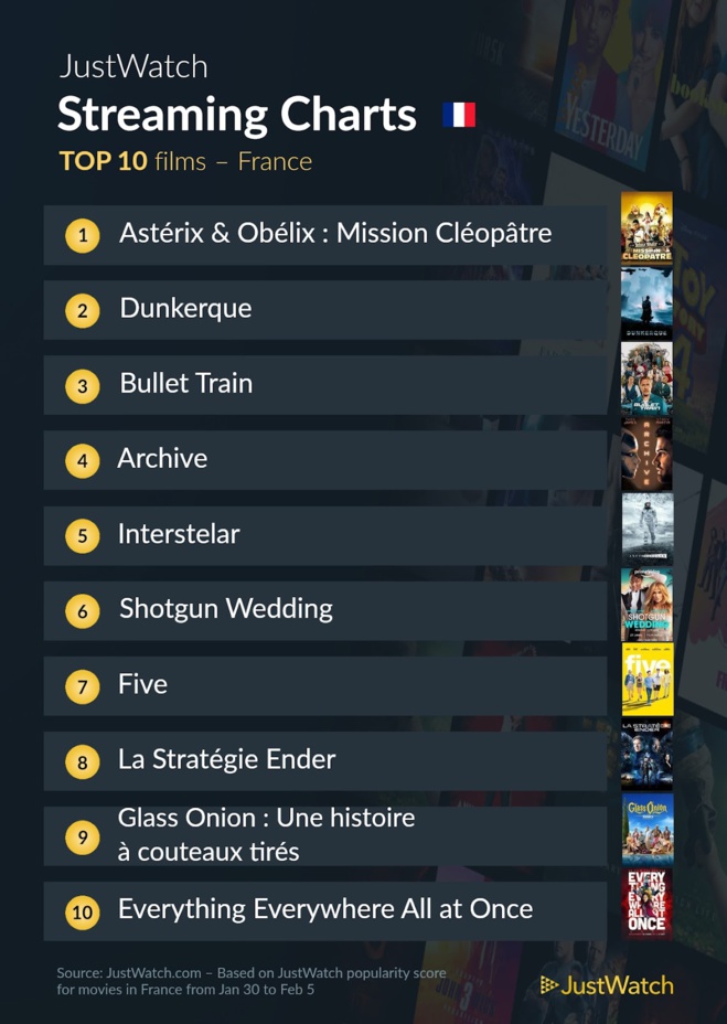 Le top streaming cinéma / séries : "Asterix et Obelix : Mission Cléopatre" populaire et "The Last Of Us" indétrônable ! Le top streaming cinéma / séries : "Asterix et Obelix : Mission Cléopatre" populaire et "The Last Of Us" indétrônable !