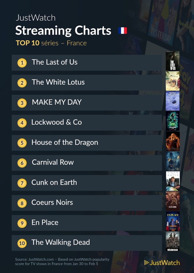 Le top streaming cinéma / séries : "Asterix et Obelix : Mission Cléopatre" populaire et "The Last Of Us" indétrônable ! Le top streaming cinéma / séries : "Asterix et Obelix : Mission Cléopatre" populaire et "The Last Of Us" indétrônable !