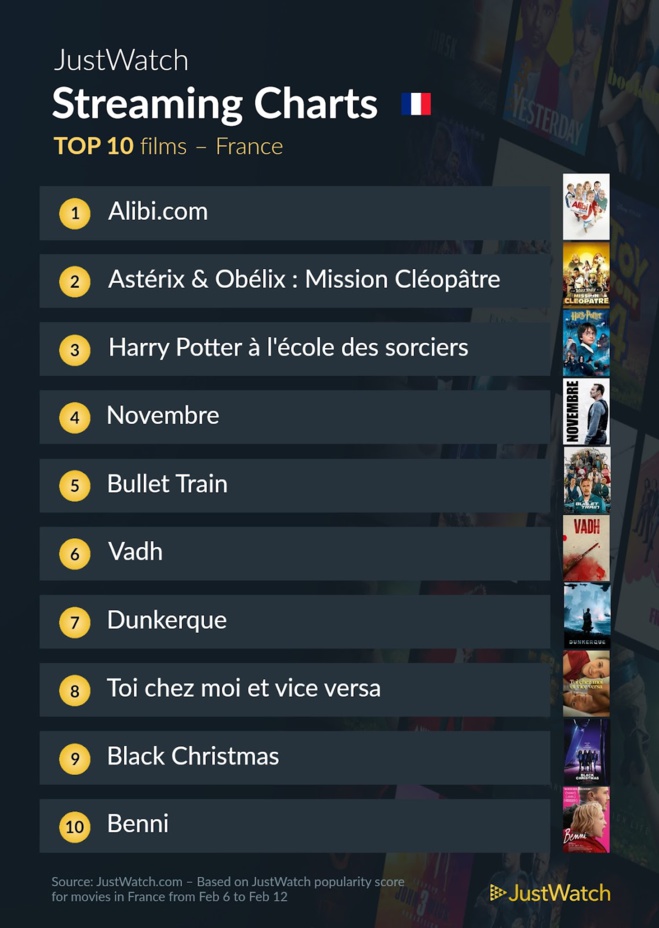Le top streaming cinéma / séries : "Alibi.com" présent et "The Last Of Us" inarrêtable ! Le top streaming cinéma / séries : "Alibi.com" présent et "The Last Of Us" inarrêtable !