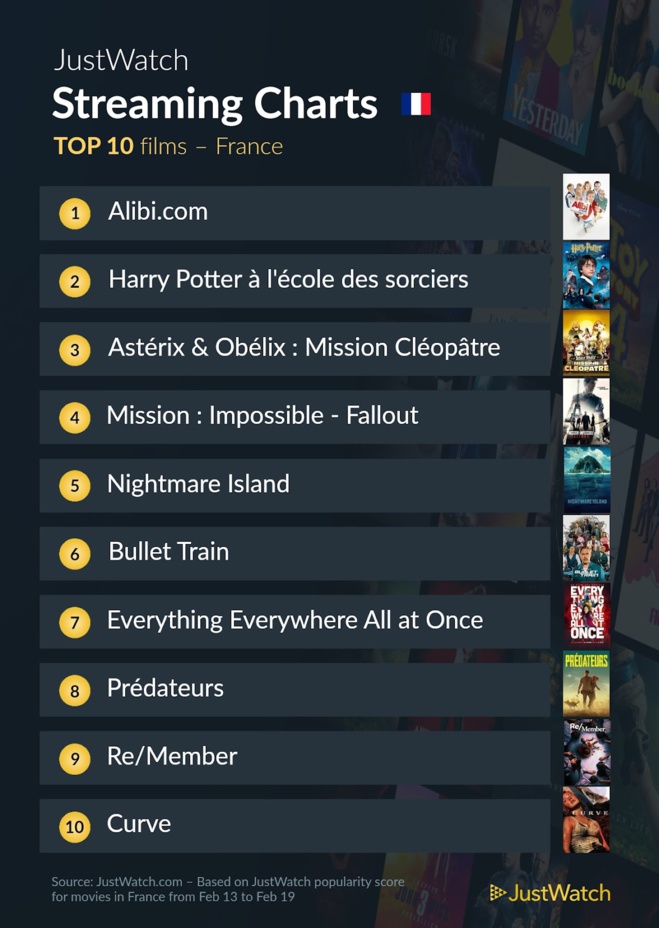 Le top streaming cinéma / séries : "Alibi.com" et "The Last Of Us" répondent toujours présents ! Le top streaming cinéma / séries : "Alibi.com" et "The Last Of Us" répondent toujours présents !