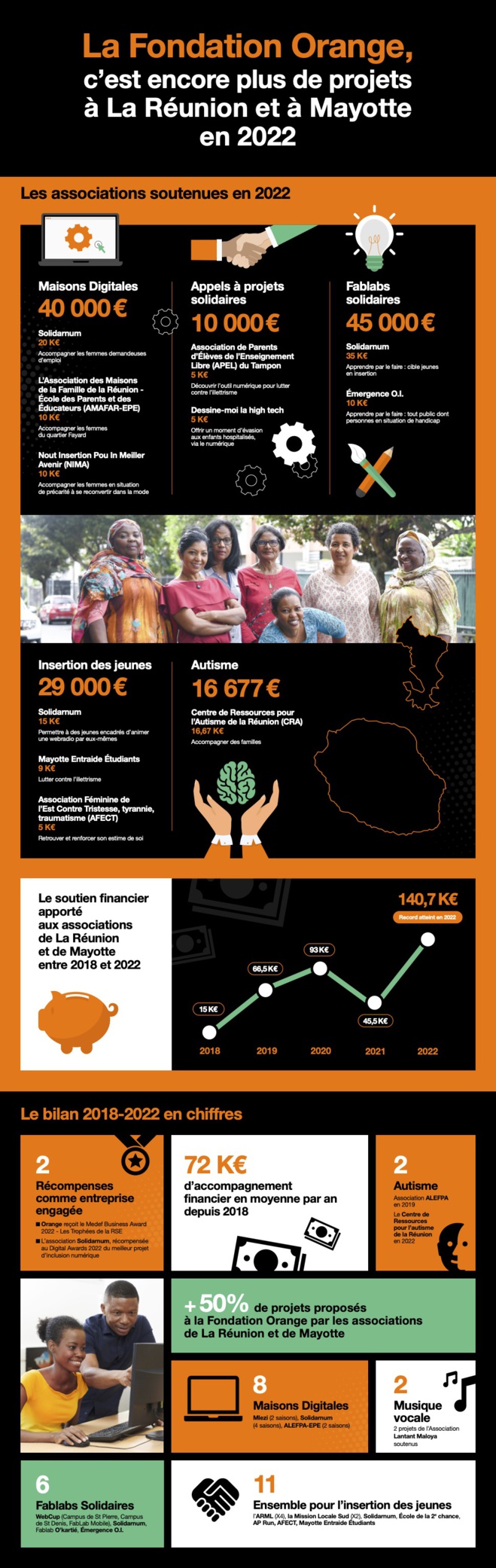 La Fondation Orange en action à La Réunion et à Mayotte : plus de 140 000 euros pour accompagner 11 projets solidaires en 2022 La Fondation Orange en action à La Réunion et à Mayotte : plus de 140 000 euros pour accompagner 11 projets solidaires en 2022