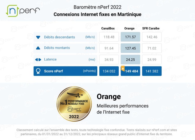 Baromètre nPerf : Orange, meilleure performance de l’Internet fixe en Guadeloupe, Martinique et en Guyane française Baromètre nPerf : Orange, meilleure performance de l’Internet fixe en Guadeloupe, Martinique et en Guyane française