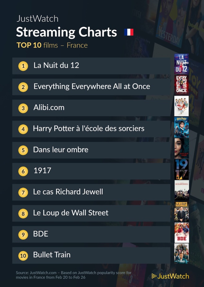 Le top streaming cinéma / séries : "La nuit du 12" au top et "The Last Of Us" inarrêtable ! Le top streaming cinéma / séries : "La nuit du 12" au top et "The Last Of Us" inarrêtable !