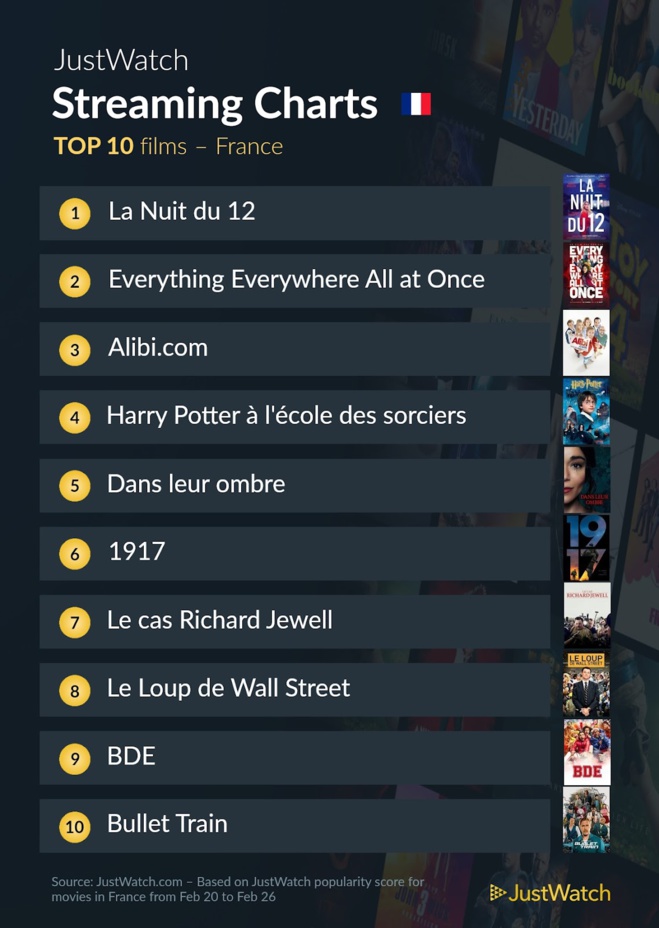 Le top streaming cinéma / séries : "La nuit du 12" au top et "The Last Of Us" inarrêtable !