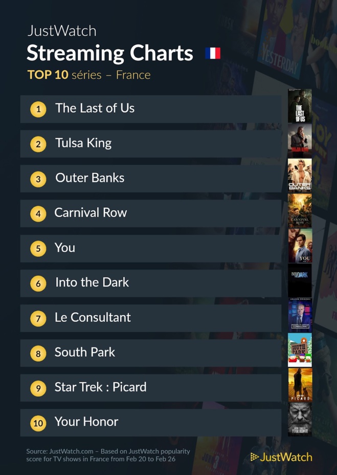 Le top streaming cinéma / séries : "La nuit du 12" au top et "The Last Of Us" inarrêtable ! Le top streaming cinéma / séries : "La nuit du 12" au top et "The Last Of Us" inarrêtable !