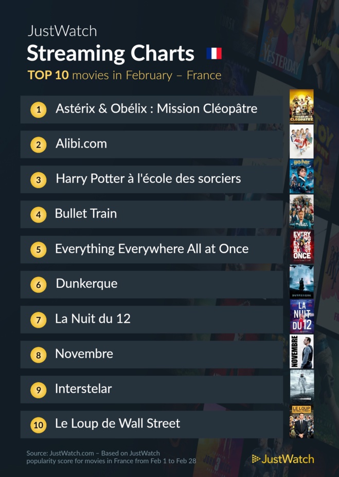 Le top streaming cinéma / séries : "Asterix et Obelix : Mission Cléopatre" et "The Last Of Us" au top en février ! Le top streaming cinéma / séries : "Asterix et Obelix : Mission Cléopatre" et "The Last Of Us" au top en février !
