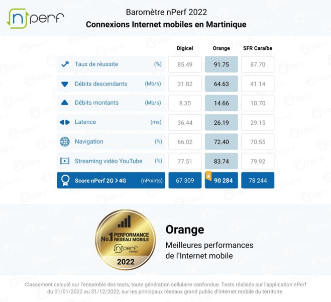 Baromètre nPerf : Orange, meilleure performance mobile aux Antilles-Guyane Baromètre nPerf : Orange, meilleure performance mobile aux Antilles-Guyane