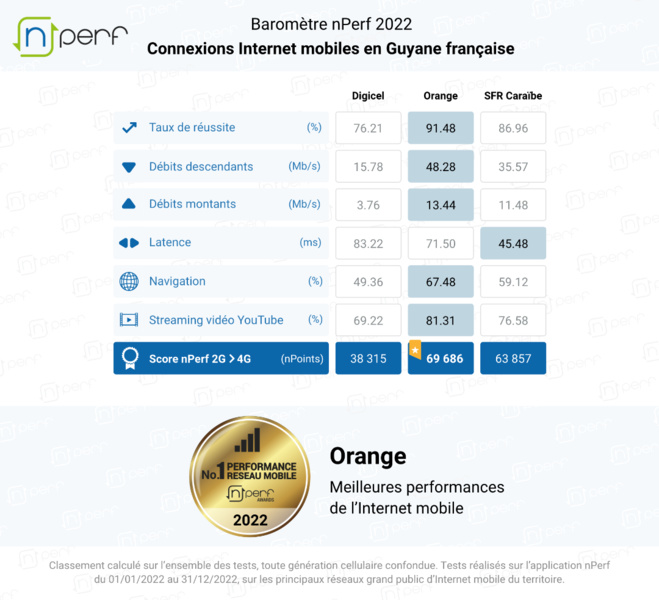 Baromètre nPerf : Orange, meilleure performance mobile aux Antilles-Guyane Baromètre nPerf : Orange, meilleure performance mobile aux Antilles-Guyane