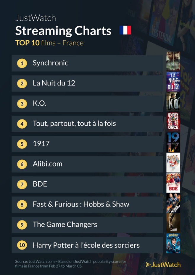 Le top streaming cinéma / séries de la semaine : "Synchronic" et "The Last Of Us" populaires ! Le top streaming cinéma / séries de la semaine : "Synchronic" et "The Last Of Us" populaires !