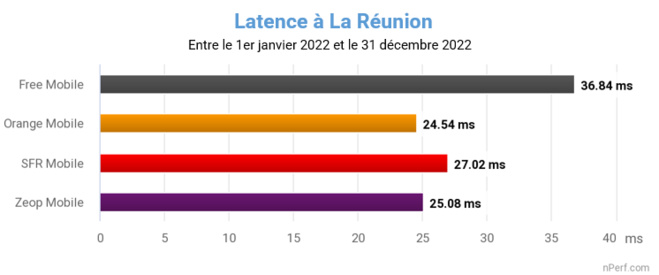 Baromètre nPerf: Orange et SFR, meilleures performances de l’Internet mobile à La Réunion en 2022 Baromètre nPerf: Orange et SFR, meilleures performances de l’Internet mobile à La Réunion en 2022