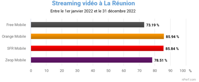 Baromètre nPerf: Orange et SFR, meilleures performances de l’Internet mobile à La Réunion en 2022