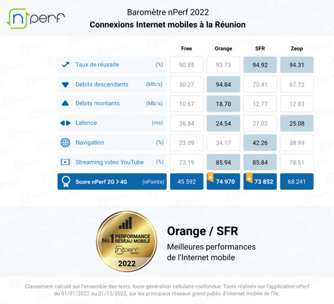 Baromètre nPerf: Orange et SFR, meilleures performances de l’Internet mobile à La Réunion en 2022 Baromètre nPerf: Orange et SFR, meilleures performances de l’Internet mobile à La Réunion en 2022