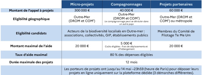 Lancement des trois appels à projets du programme Te Me Um, dédiés aux Outre-mer Lancement des trois appels à projets du programme Te Me Um, dédiés aux Outre-mer