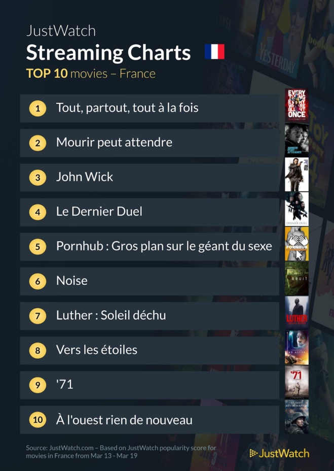 Le top streaming cinéma / séries de la semaine : "Everything Everywhere All at Once" et "The Last Of Us" récompensés ! Le top streaming cinéma / séries de la semaine : "Everything Everywhere All at Once" et "The Last Of Us" récompensés !