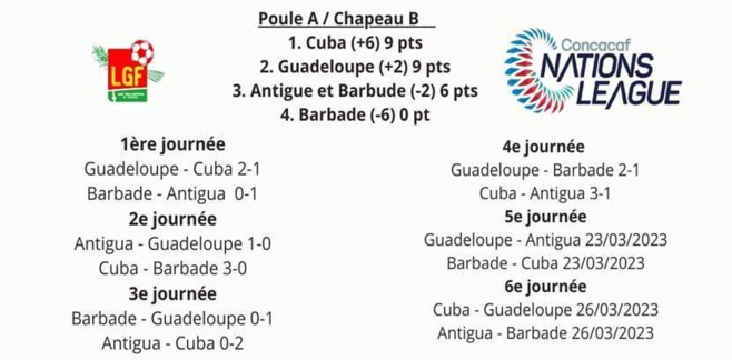 Football / CONCACAF : Guadeloupe / Antigua-et-Barbuda et Cuba / Guadeloupe à vivre en direct ce jeudi et dimanche sur Guadeloupe La 1ère