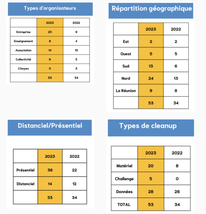 Digital Clean Up Day à La Réunion: un bilan actif et dynamique Digital Clean Up Day à La Réunion: un bilan actif et dynamique
