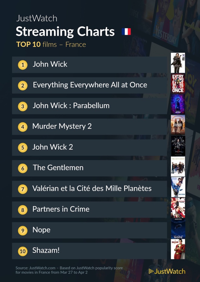 Le top streaming cinéma / séries: "John Wick" et "Succession" au top cette semaine ! Le top streaming cinéma / séries: "John Wick" et "Succession" au top cette semaine !