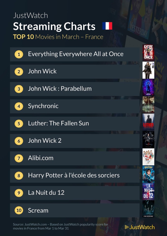 Le top streaming cinéma / séries: "Everything Everywhere at all once" et "The Last of Us" populaires en mars ! Le top streaming cinéma / séries: "Everything Everywhere at all once" et "The Last of Us" populaires en mars !