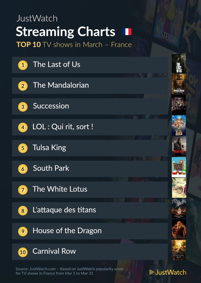 Le top streaming cinéma / séries: "Everything Everywhere at all once" et "The Last of Us" populaires en mars ! Le top streaming cinéma / séries: "Everything Everywhere at all once" et "The Last of Us" populaires en mars !